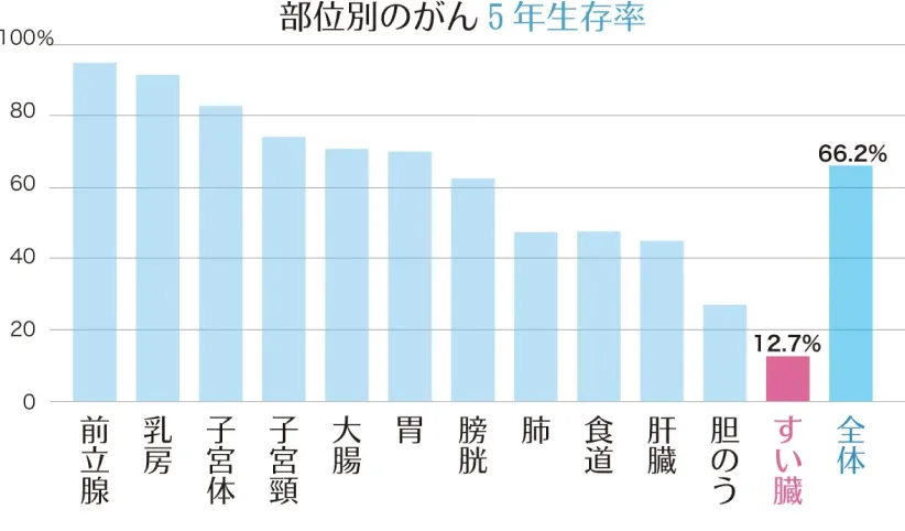 部位別のがん5年生存率