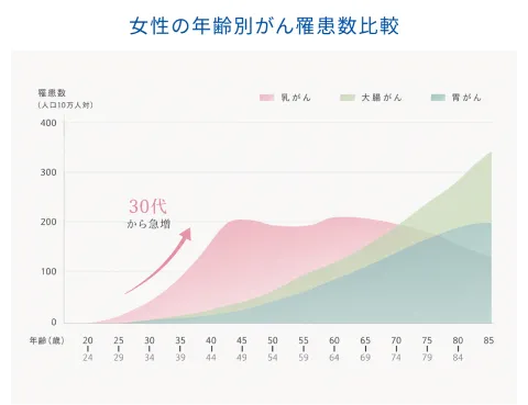 女性の年齢別がん罹患数比較