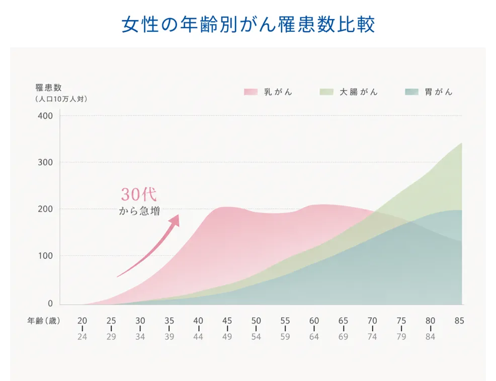 女性の年齢別がん罹患数比較