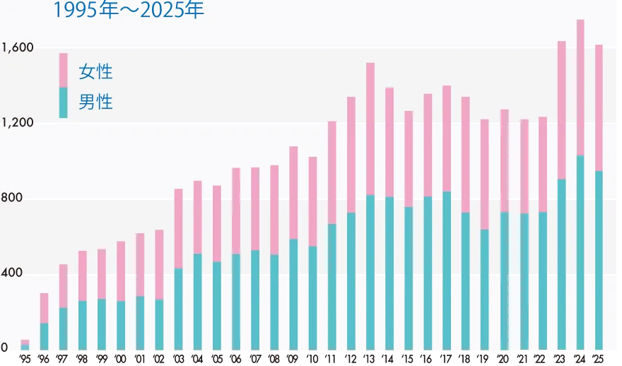 1995年から2025年までの手術件数推移グラフ（男女別）